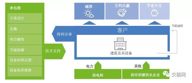 探尋建筑能源管理的商業(yè)模式--合同能源管理（在建筑中運用合同能源管理機制的優(yōu)點）