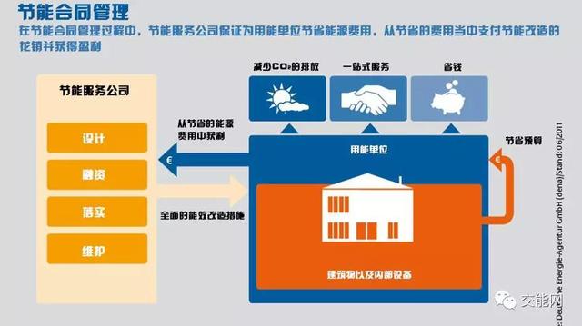 探尋建筑能源管理的商業(yè)模式--合同能源管理（在建筑中運用合同能源管理機制的優(yōu)點）