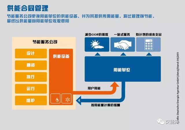 探尋建筑能源管理的商業(yè)模式--合同能源管理（在建筑中運用合同能源管理機制的優(yōu)點）