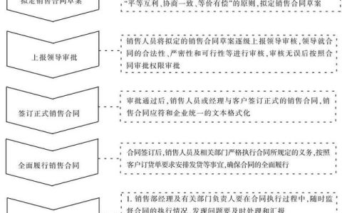 銷售合同管理流程如何制定？（銷售合同管理流程如何制定的）