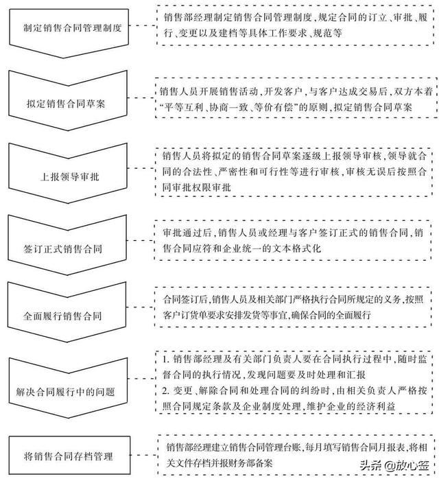 銷售合同管理流程如何制定？（銷售合同管理流程如何制定的）