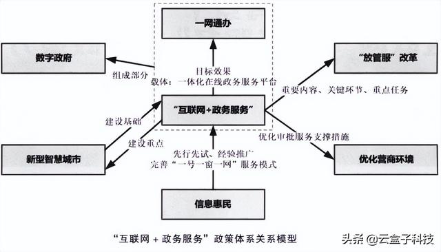 “1件事1次辦”，電子政務成果驗收，更高效地協(xié)同辦公（深入推進電子政務服務,使更多事項）