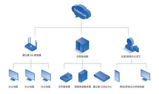 企業(yè)分支機(jī)構(gòu)協(xié)同辦公網(wǎng)絡(luò)如何搭建？智能組網(wǎng)方案降本增效（企業(yè)組網(wǎng)解決方案）