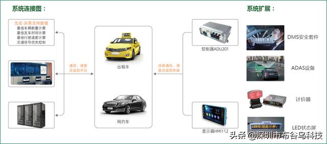 布谷鳥ADU系列泛工業(yè)邊緣計算平臺在出租車智能監(jiān)控系統(tǒng)應用