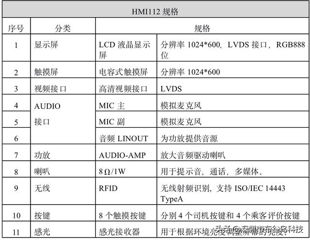 布谷鳥ADU系列泛工業(yè)邊緣計算平臺在出租車智能監(jiān)控系統(tǒng)應用