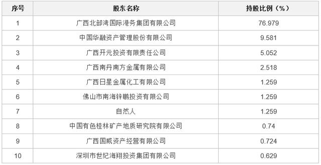 廣西華錫集團股份有限公司15220萬股股份(占總股本的9.581%)（廣西華錫集團股份有限公司上市）