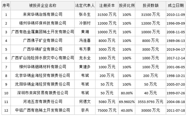 廣西華錫集團股份有限公司15220萬股股份(占總股本的9.581%)（廣西華錫集團股份有限公司上市）