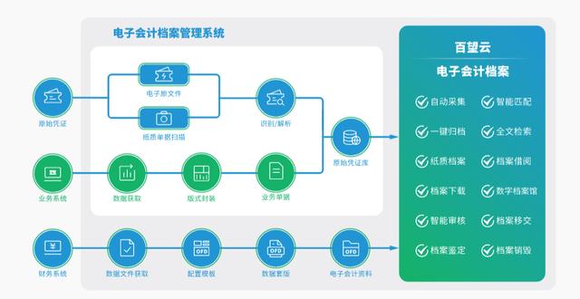 《通知》頻發(fā)，電子檔案管理又有新動(dòng)向？（推進(jìn)電子檔案）