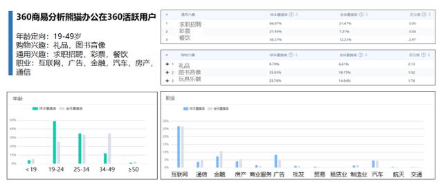 品牌展示提升20%，360智慧商業(yè)助力熊貓辦公實現(xiàn)高效觸達