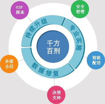 醫(yī)療器械軟件選管家婆千方百劑醫(yī)藥管理系統(tǒng)-濟(jì)寧銷售處（管家婆千方百劑醫(yī)療器械版軟件）