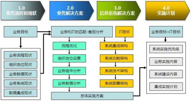 對IT項目售前解決方案制作的一些思考（IT行業(yè)售前）