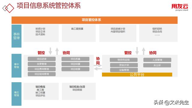 工程項(xiàng)目管理如何做？56頁用友公司工程項(xiàng)目管理方案，系統(tǒng)專業(yè)（用友 工程項(xiàng)目管理軟件）