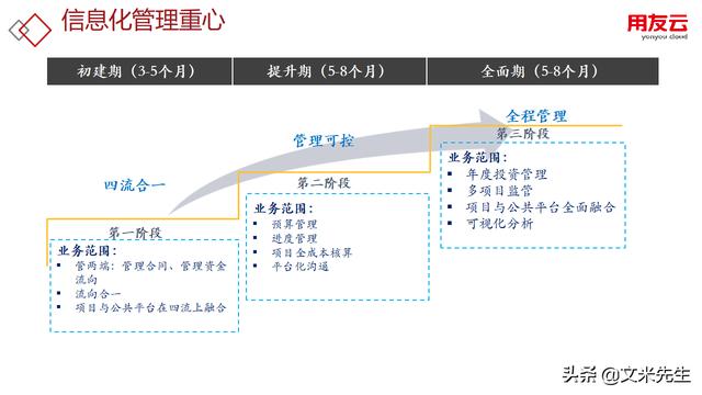 工程項(xiàng)目管理如何做？56頁用友公司工程項(xiàng)目管理方案，系統(tǒng)專業(yè)（用友 工程項(xiàng)目管理軟件）