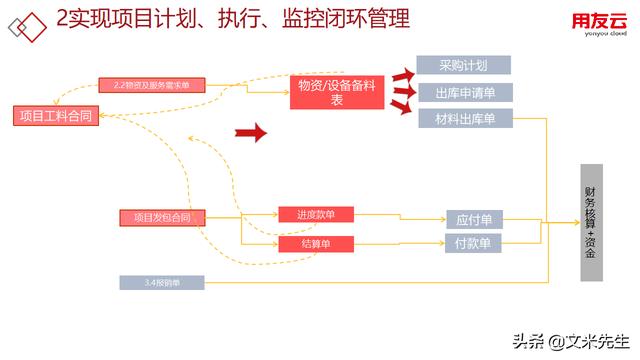 工程項(xiàng)目管理如何做？56頁用友公司工程項(xiàng)目管理方案，系統(tǒng)專業(yè)（用友 工程項(xiàng)目管理軟件）