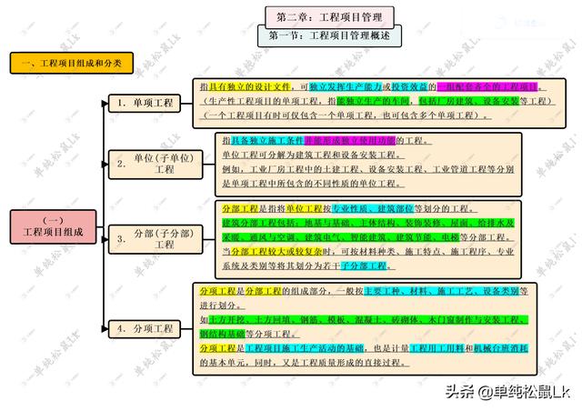 第二章-第一節(jié)：工程項目管理概述 - 工程項目組成和分類（工程項目管理概述選擇題）