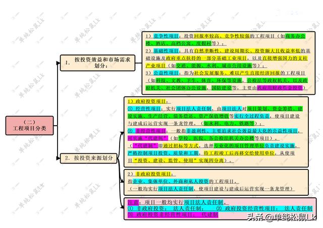 第二章-第一節(jié)：工程項目管理概述 - 工程項目組成和分類（工程項目管理概述選擇題）