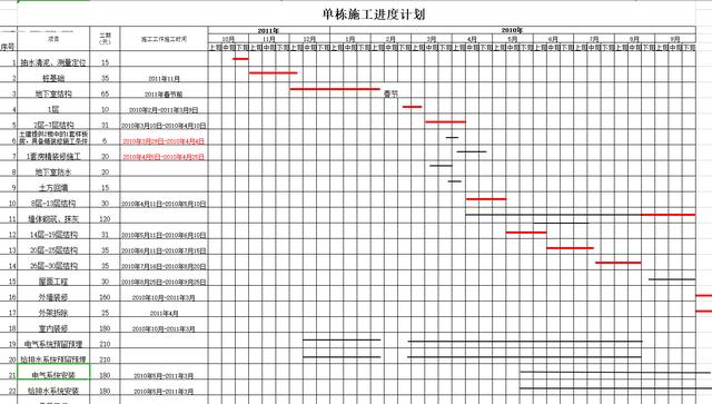 絕！施工進(jìn)度計(jì)劃?rùn)M道圖用這18個(gè)足夠，Excel+Project，建議收藏（做施工進(jìn)度計(jì)劃?rùn)M道圖 除了project）