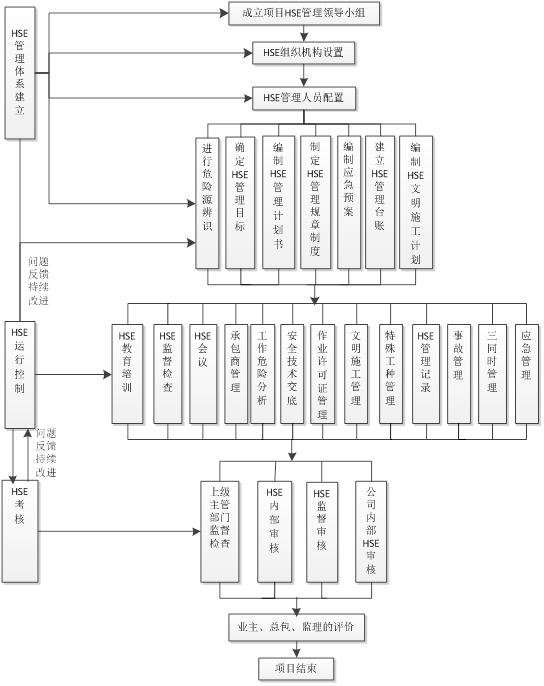 致遠項目管理SPM系統(tǒng)之HSE管理概述