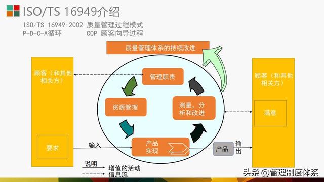 質(zhì)量管理體系五大工具介紹及應(yīng)用（29頁(yè)）（質(zhì)量管理體系5大工具）