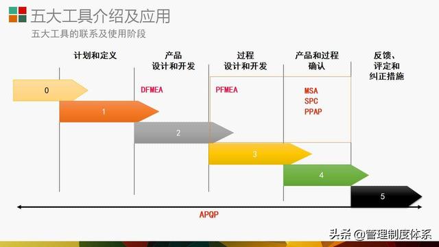 質(zhì)量管理體系五大工具介紹及應(yīng)用（29頁(yè)）（質(zhì)量管理體系5大工具）