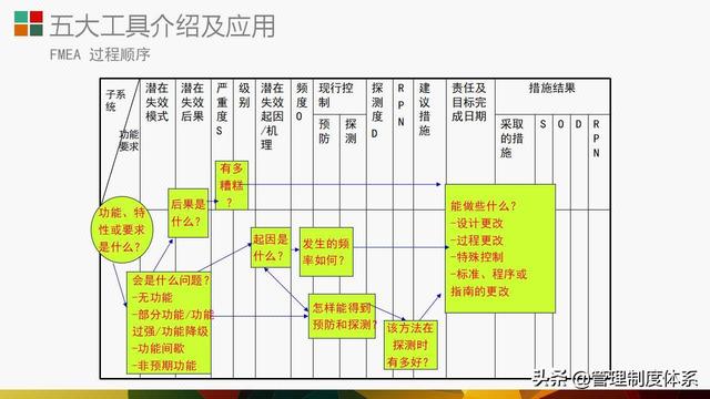 質(zhì)量管理體系五大工具介紹及應(yīng)用（29頁(yè)）（質(zhì)量管理體系5大工具）