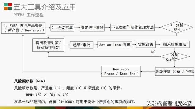 質(zhì)量管理體系五大工具介紹及應(yīng)用（29頁(yè)）（質(zhì)量管理體系5大工具）