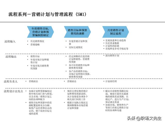 營銷目標和預算編制的調(diào)整，100頁流程系列營銷計劃與管理流程（制定營銷計劃時如何制定預算）