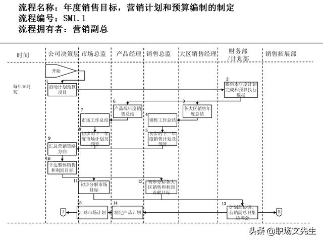 營銷目標和預算編制的調(diào)整，100頁流程系列營銷計劃與管理流程（制定營銷計劃時如何制定預算）