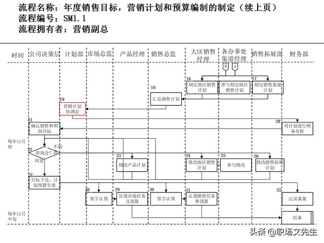 營銷目標和預算編制的調(diào)整，100頁流程系列營銷計劃與管理流程（制定營銷計劃時如何制定預算）