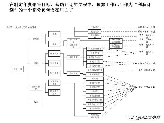 營銷目標和預算編制的調(diào)整，100頁流程系列營銷計劃與管理流程（制定營銷計劃時如何制定預算）