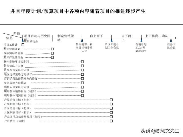 營銷目標和預算編制的調(diào)整，100頁流程系列營銷計劃與管理流程（制定營銷計劃時如何制定預算）