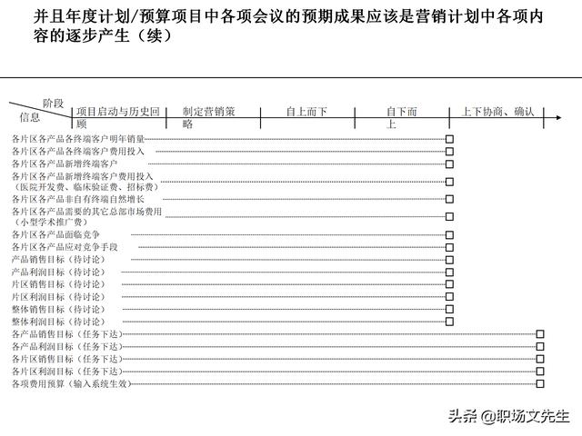 營銷目標和預算編制的調(diào)整，100頁流程系列營銷計劃與管理流程（制定營銷計劃時如何制定預算）