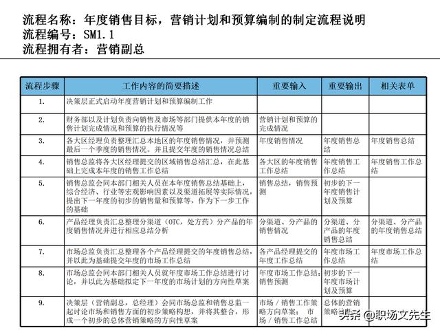 營銷目標和預算編制的調(diào)整，100頁流程系列營銷計劃與管理流程（制定營銷計劃時如何制定預算）