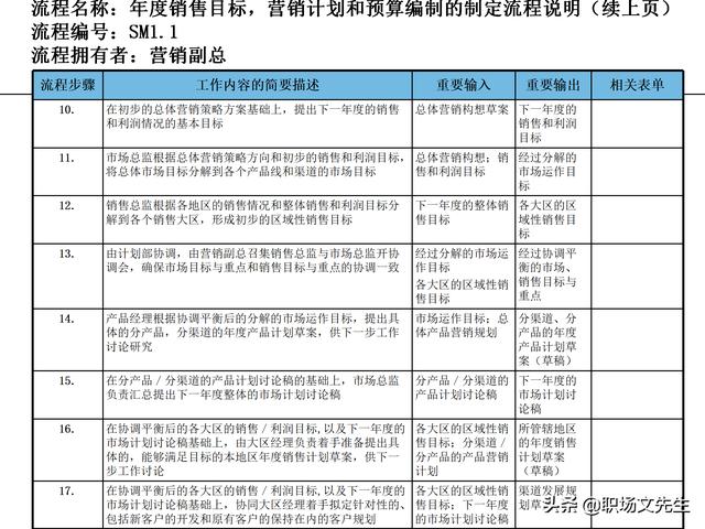 營銷目標和預算編制的調(diào)整，100頁流程系列營銷計劃與管理流程（制定營銷計劃時如何制定預算）