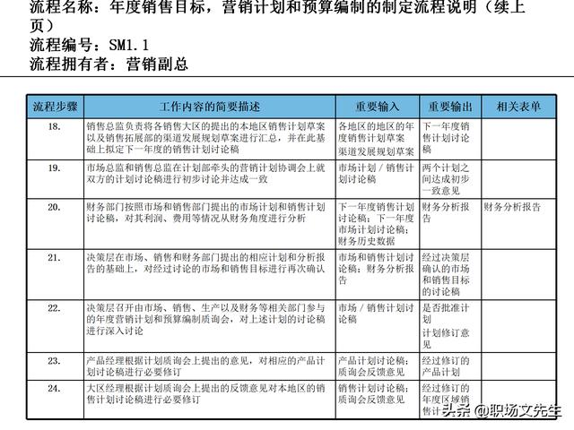 營銷目標和預算編制的調(diào)整，100頁流程系列營銷計劃與管理流程（制定營銷計劃時如何制定預算）