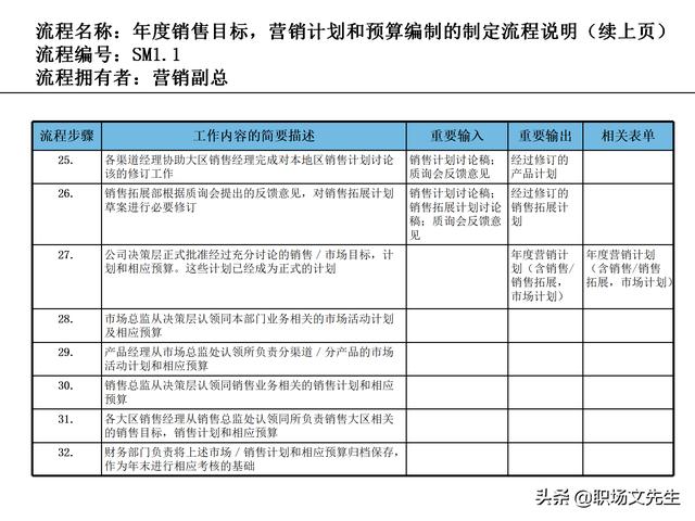 營銷目標和預算編制的調(diào)整，100頁流程系列營銷計劃與管理流程（制定營銷計劃時如何制定預算）