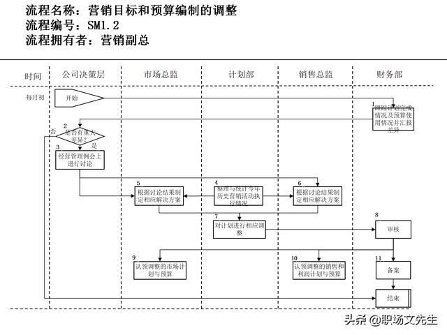 營銷目標和預算編制的調(diào)整，100頁流程系列營銷計劃與管理流程（制定營銷計劃時如何制定預算）