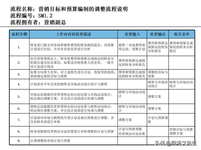 營銷目標和預算編制的調(diào)整，100頁流程系列營銷計劃與管理流程（制定營銷計劃時如何制定預算）