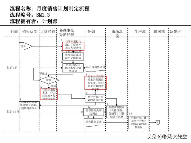 營銷目標和預算編制的調(diào)整，100頁流程系列營銷計劃與管理流程（制定營銷計劃時如何制定預算）