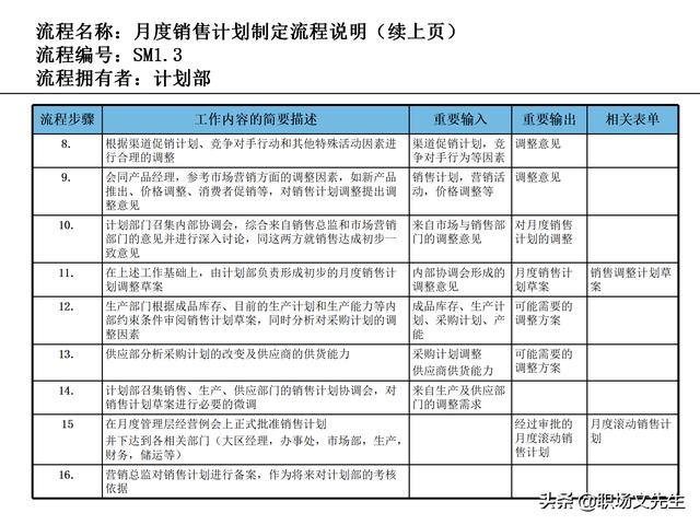 營銷目標和預算編制的調(diào)整，100頁流程系列營銷計劃與管理流程（制定營銷計劃時如何制定預算）