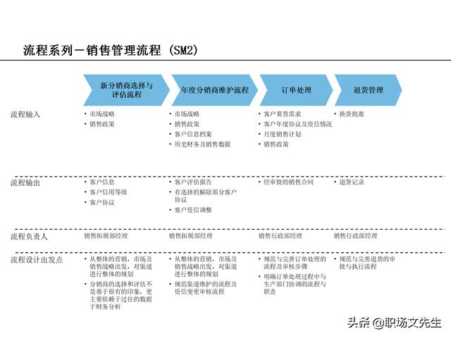 營銷目標和預算編制的調(diào)整，100頁流程系列營銷計劃與管理流程（制定營銷計劃時如何制定預算）