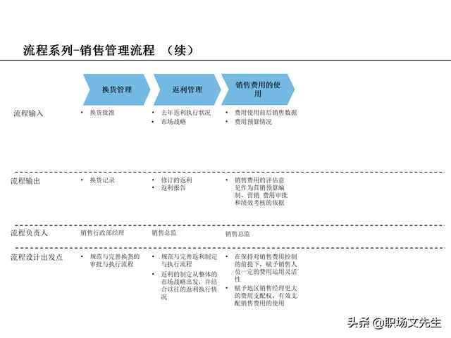 營銷目標和預算編制的調(diào)整，100頁流程系列營銷計劃與管理流程（制定營銷計劃時如何制定預算）