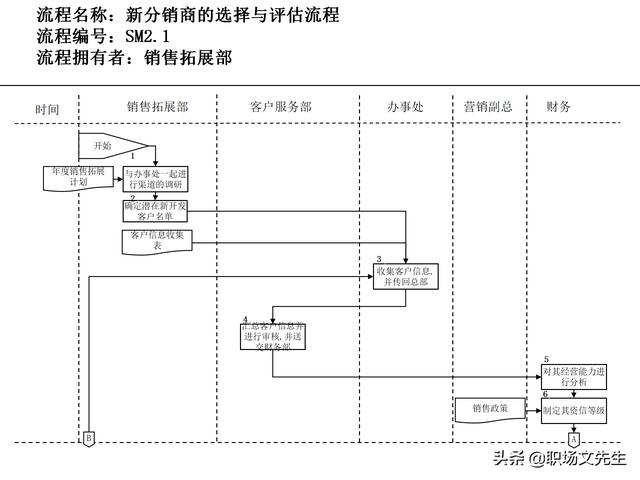 營銷目標和預算編制的調(diào)整，100頁流程系列營銷計劃與管理流程（制定營銷計劃時如何制定預算）