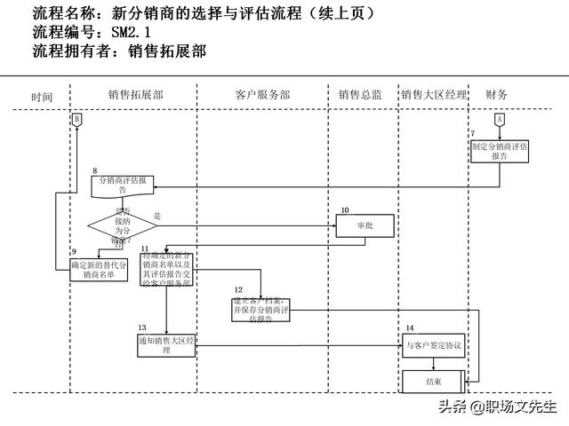 營銷目標和預算編制的調(diào)整，100頁流程系列營銷計劃與管理流程（制定營銷計劃時如何制定預算）