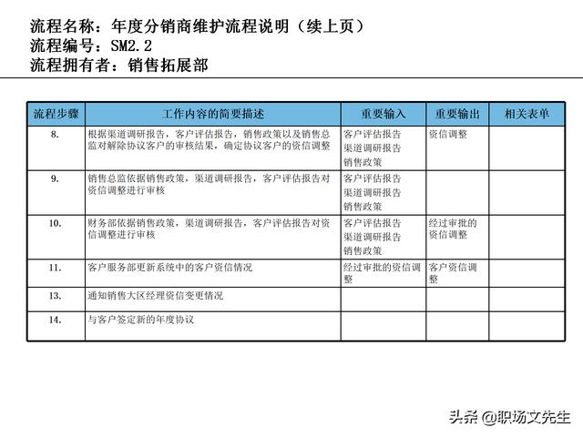 營銷目標和預算編制的調(diào)整，100頁流程系列營銷計劃與管理流程（制定營銷計劃時如何制定預算）