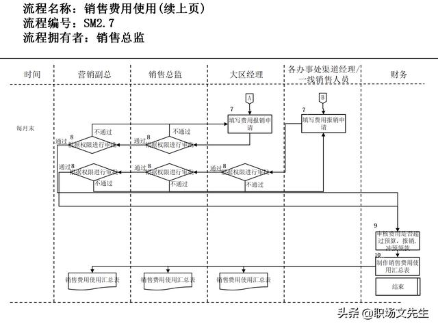 營銷目標和預算編制的調(diào)整，100頁流程系列營銷計劃與管理流程（制定營銷計劃時如何制定預算）