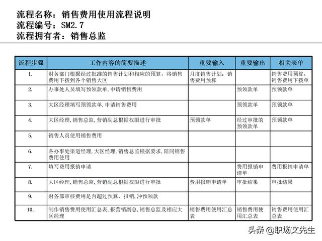 營銷目標和預算編制的調(diào)整，100頁流程系列營銷計劃與管理流程（制定營銷計劃時如何制定預算）