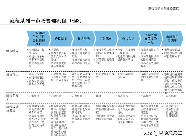 營銷目標和預算編制的調(diào)整，100頁流程系列營銷計劃與管理流程（制定營銷計劃時如何制定預算）