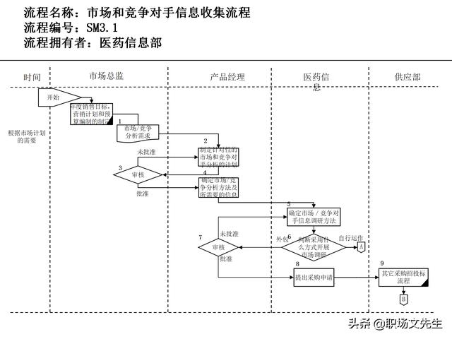 營銷目標和預算編制的調(diào)整，100頁流程系列營銷計劃與管理流程（制定營銷計劃時如何制定預算）