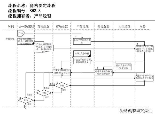 營銷目標和預算編制的調(diào)整，100頁流程系列營銷計劃與管理流程（制定營銷計劃時如何制定預算）